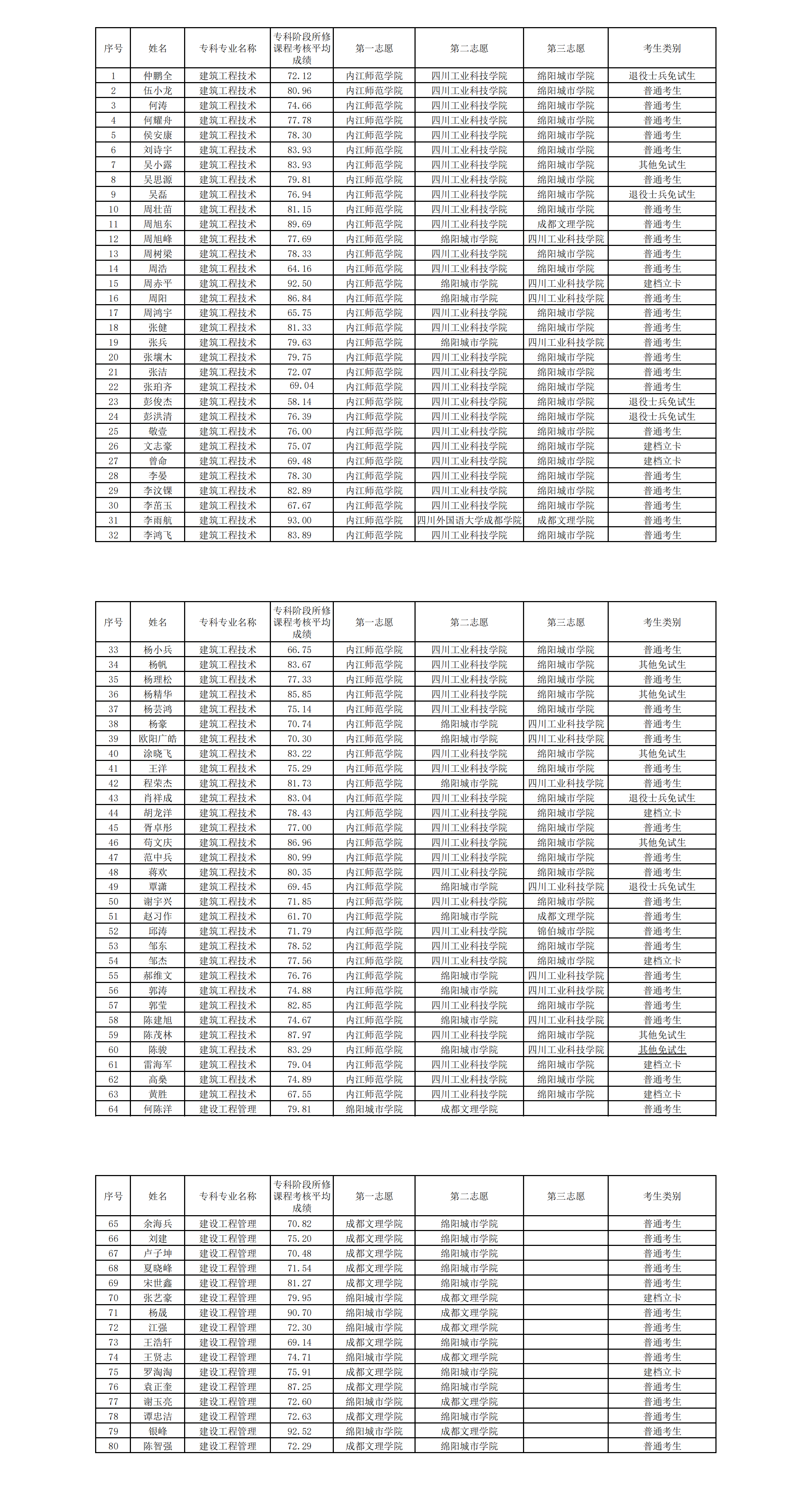 报名内江师范学院专升本同学名单以及平均分数公示